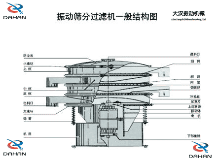移動式振動篩結構:防塵蓋,小束環,中框,底框,出料口,進料口,沖孔板電機等。