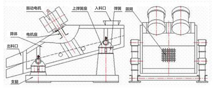 礦用振動篩結構：彈簧，上彈簧，振動電機，電機座，篩網，出料口，直推等。