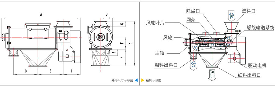 氣旋篩分機結(jié)構(gòu)：除塵口，網(wǎng)籠，風輪葉片，風輪，主軸，粗料出料口，進料口，螺旋輸送系統(tǒng)，驅(qū)動電機等。