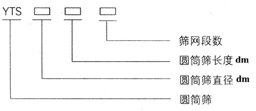 滾筒篩型號：篩網段數，圓筒篩長度，直徑。